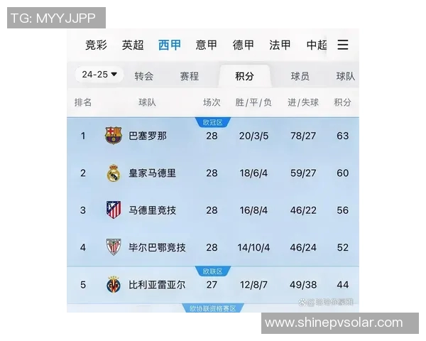 巴萨逆袭！世界顶级球队足球排行榜上升至第三位